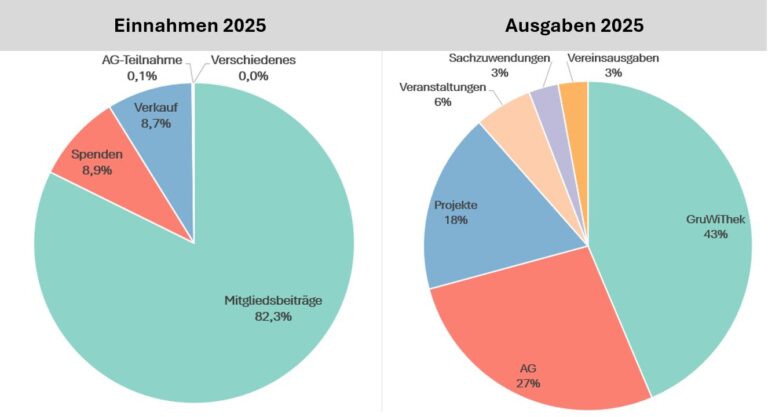Rückblick auf ein lebendiges Jahr 2025